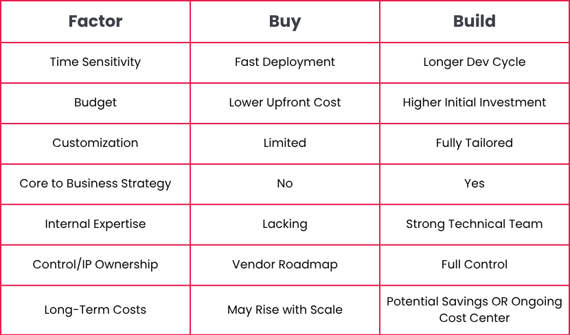 build v buy table