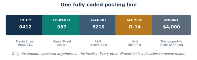 real-estate-chart-of-accounts-example-fully-coded-posting-line
