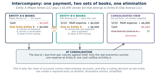 real-estate-chart-of-accounts-example-intercompany