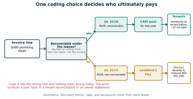 real-estate-chart-of-accounts-example-who-pays