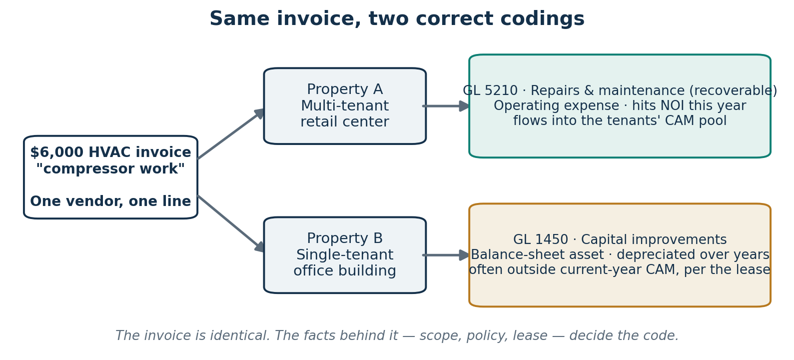 Typical Gl Coding Structure What Is GL Coding in Real Estate Accounts Payable?