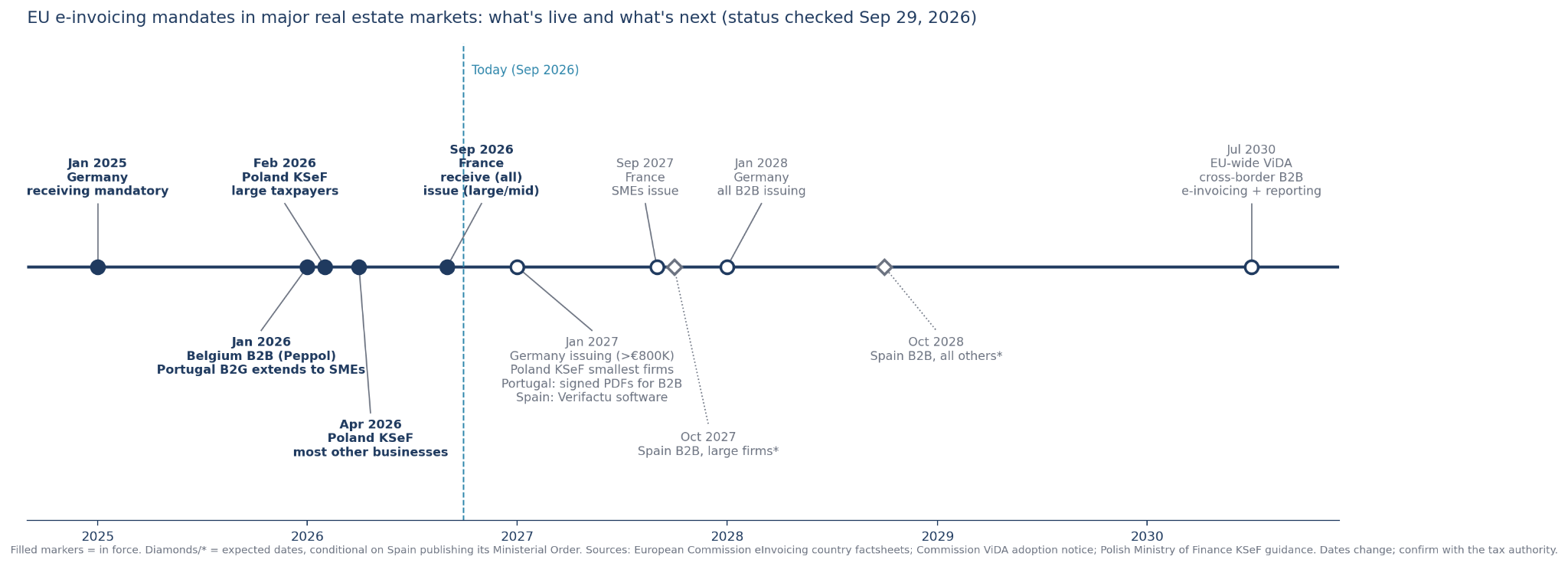 Timeline of EU B2B e-invoicing mandates: Germany receiving January 2025; Belgium January 2026; Poland large taxpayers February 2026 and most other businesses April 2026, smallest firms January 2027; France receiving for all and issuing for large and mid-size firms September 2026, SMEs September 2027; Germany issuing above €800K revenue January 2027 and all B2B January 2028; EU-wide ViDA cross-border B2B e-invoicing and digital reporting July 2030.